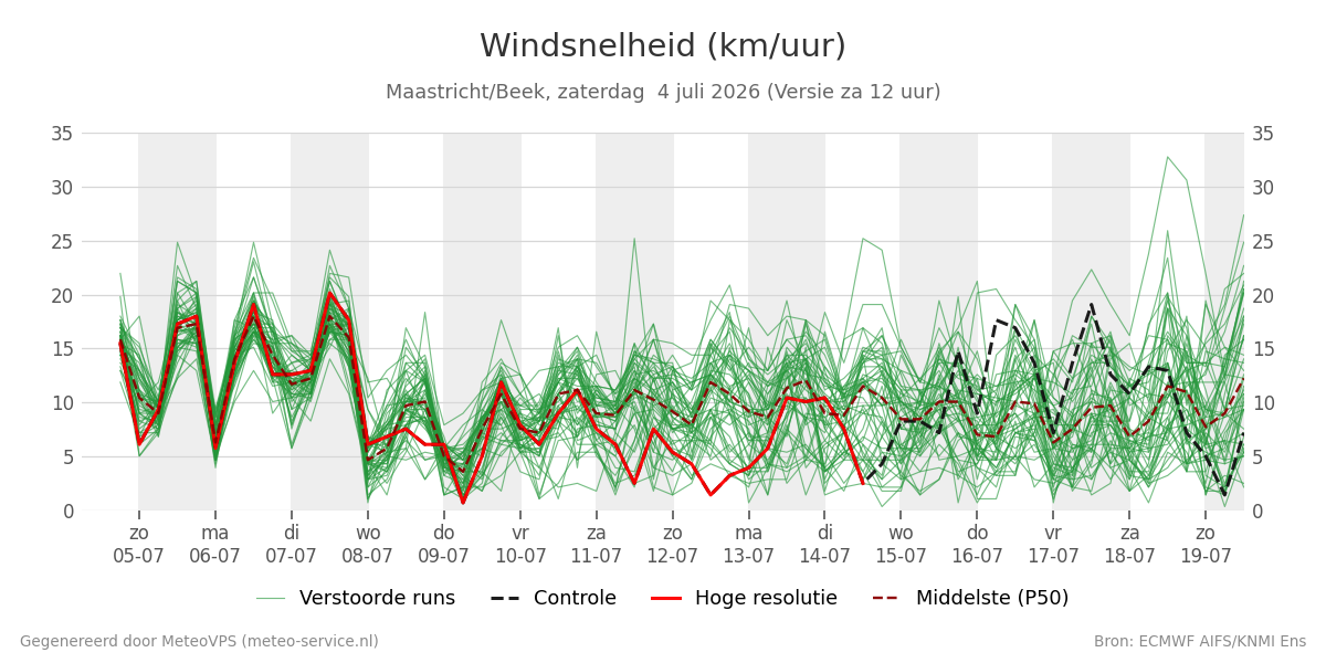 Windsnelheid Maastricht (Beek)