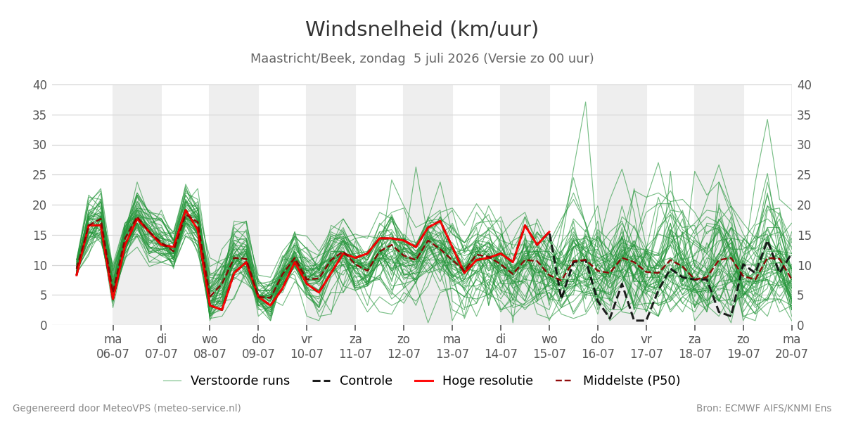 Windsnelheid Maastricht (Beek)