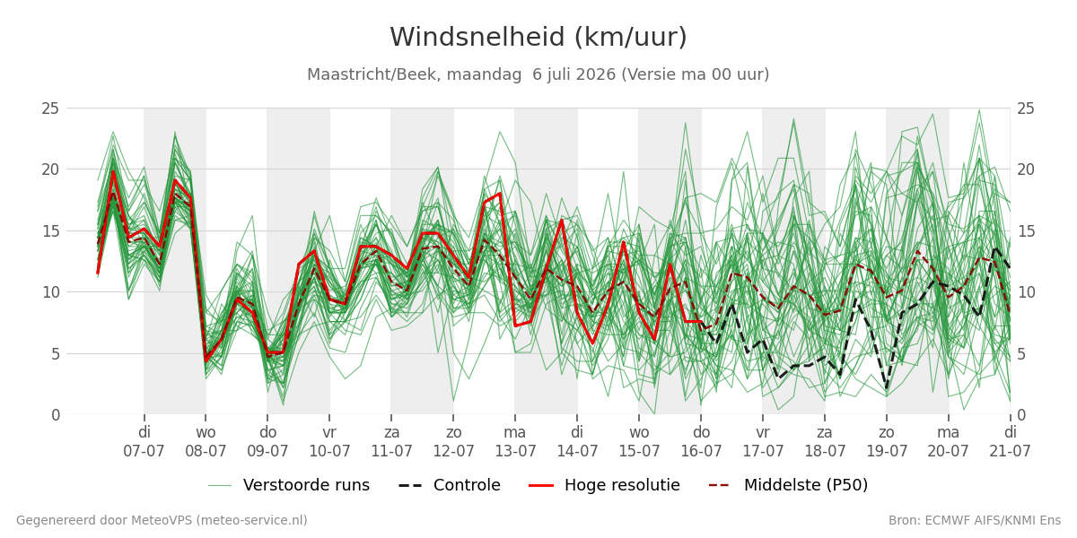 Windsnelheid Maastricht (Beek)