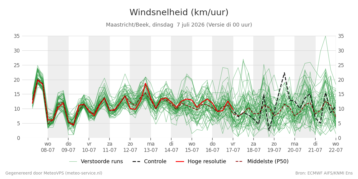 Windsnelheid Maastricht (Beek)