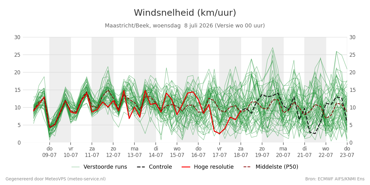 Windsnelheid Maastricht (Beek)