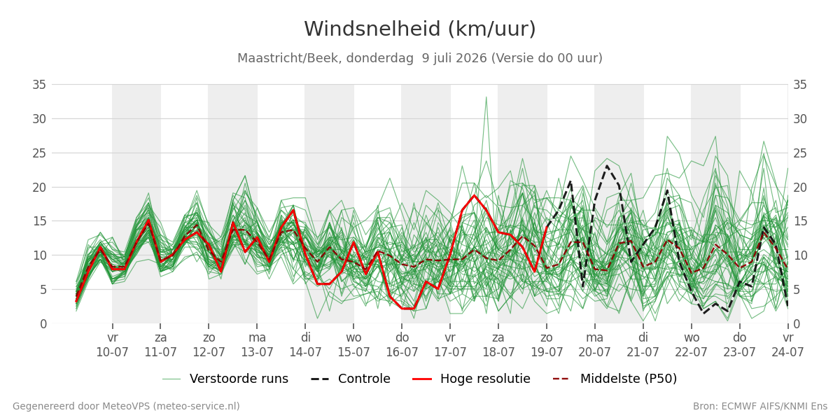 Windsnelheid Maastricht (Beek)