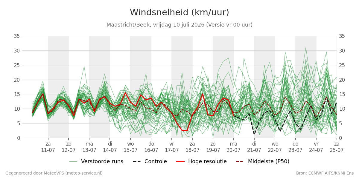 Windsnelheid Maastricht (Beek)