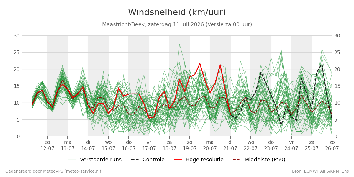 Windsnelheid Maastricht (Beek)