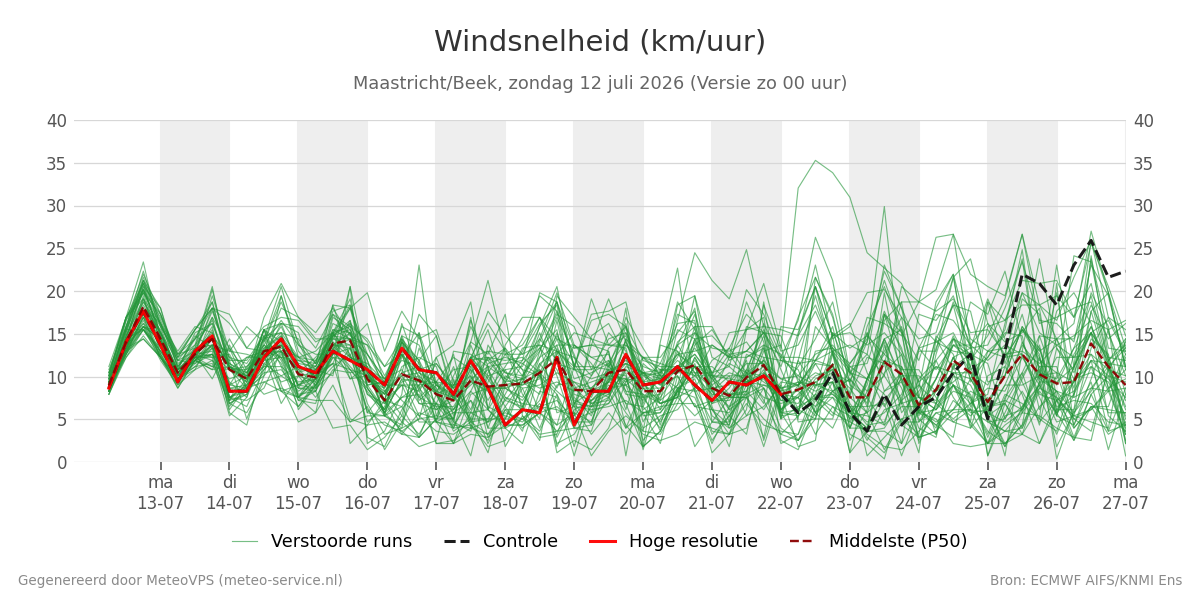 Windsnelheid Maastricht (Beek)