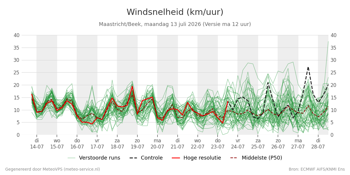 Windsnelheid Maastricht (Beek)