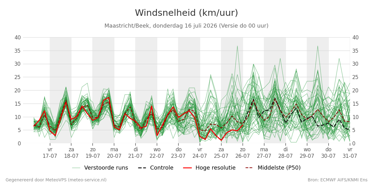 Windsnelheid Maastricht (Beek)