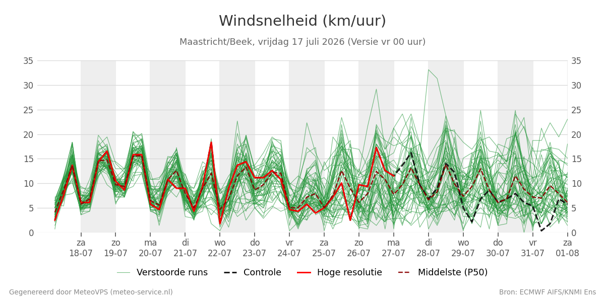 Windsnelheid Maastricht (Beek)