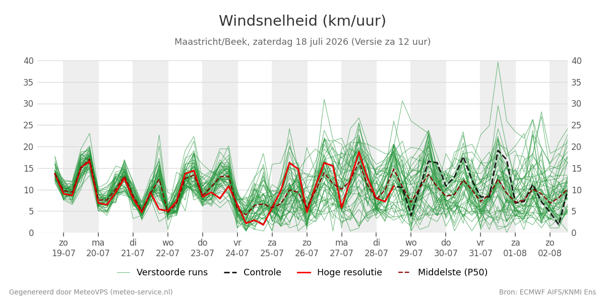 Windsnelheid Maastricht (Beek)