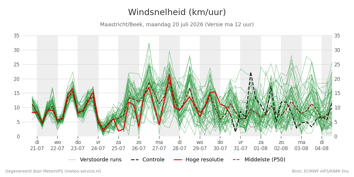 Windsnelheid Maastricht (Beek)