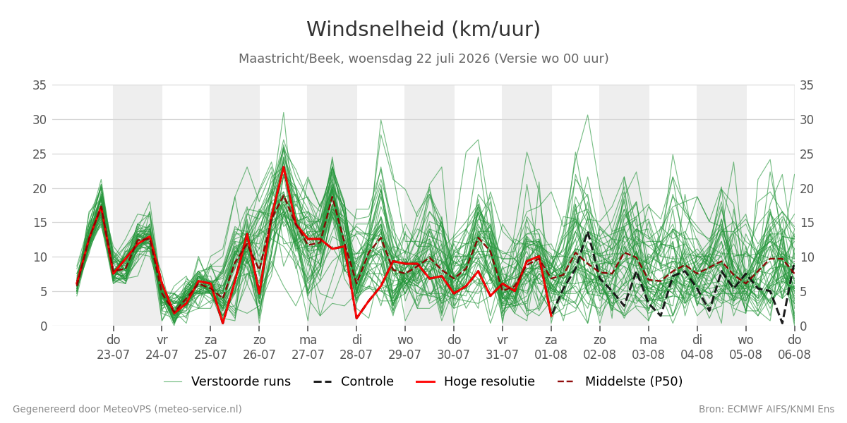 Windsnelheid Maastricht (Beek)