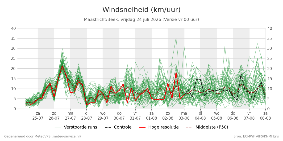 Windsnelheid Maastricht (Beek)