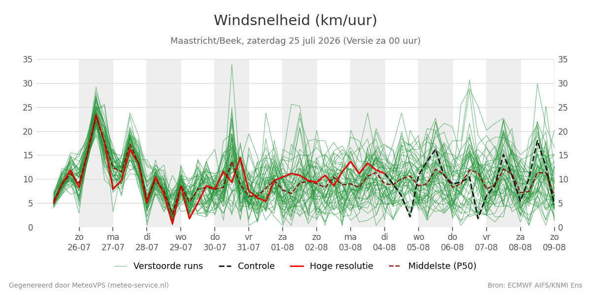Windsnelheid Maastricht (Beek)