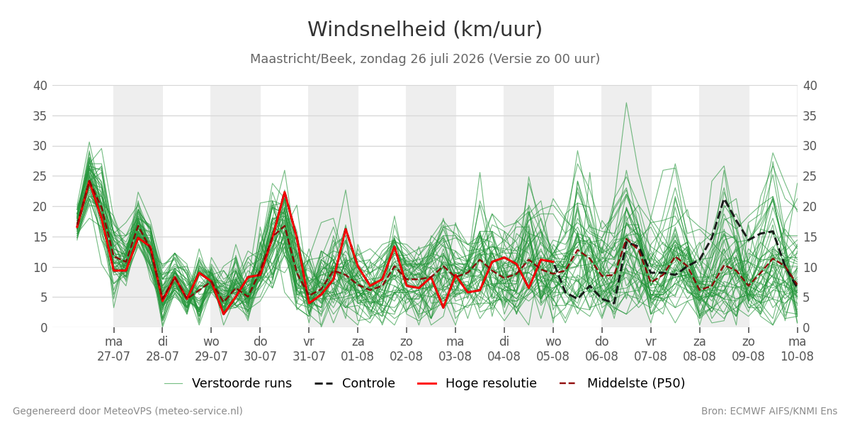 Windsnelheid Maastricht (Beek)