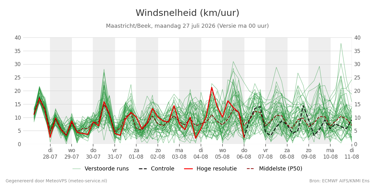 Windsnelheid Maastricht (Beek)