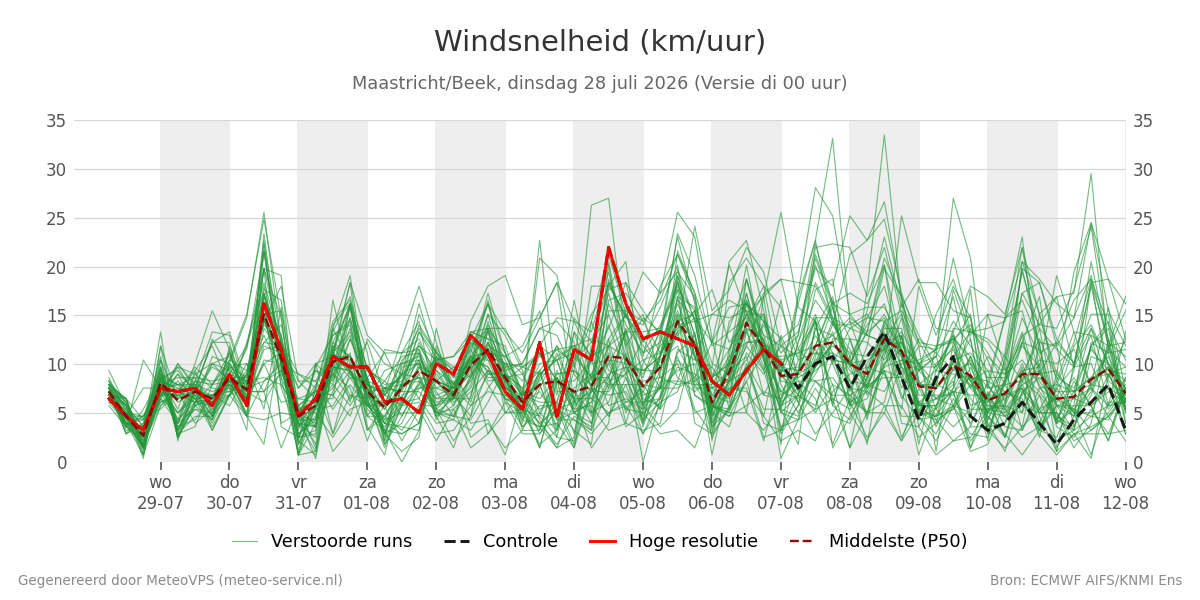 Windsnelheid Maastricht (Beek)