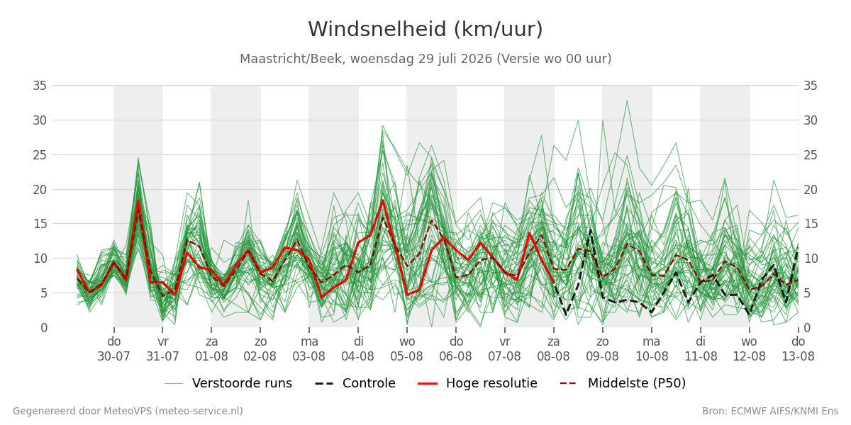Windsnelheid Maastricht (Beek)