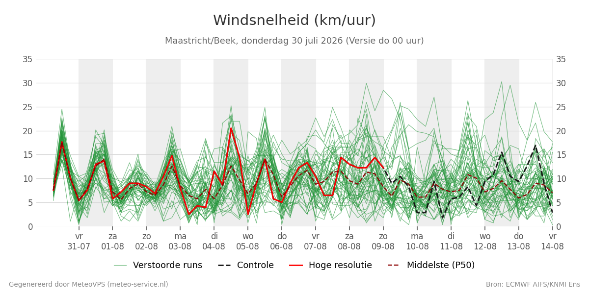 Windsnelheid Maastricht (Beek)
