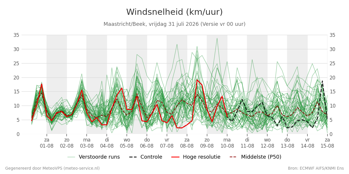 Windsnelheid Maastricht (Beek)