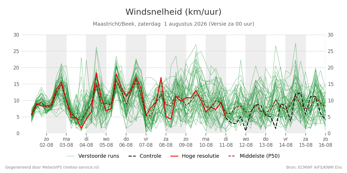 Windsnelheid Maastricht (Beek)