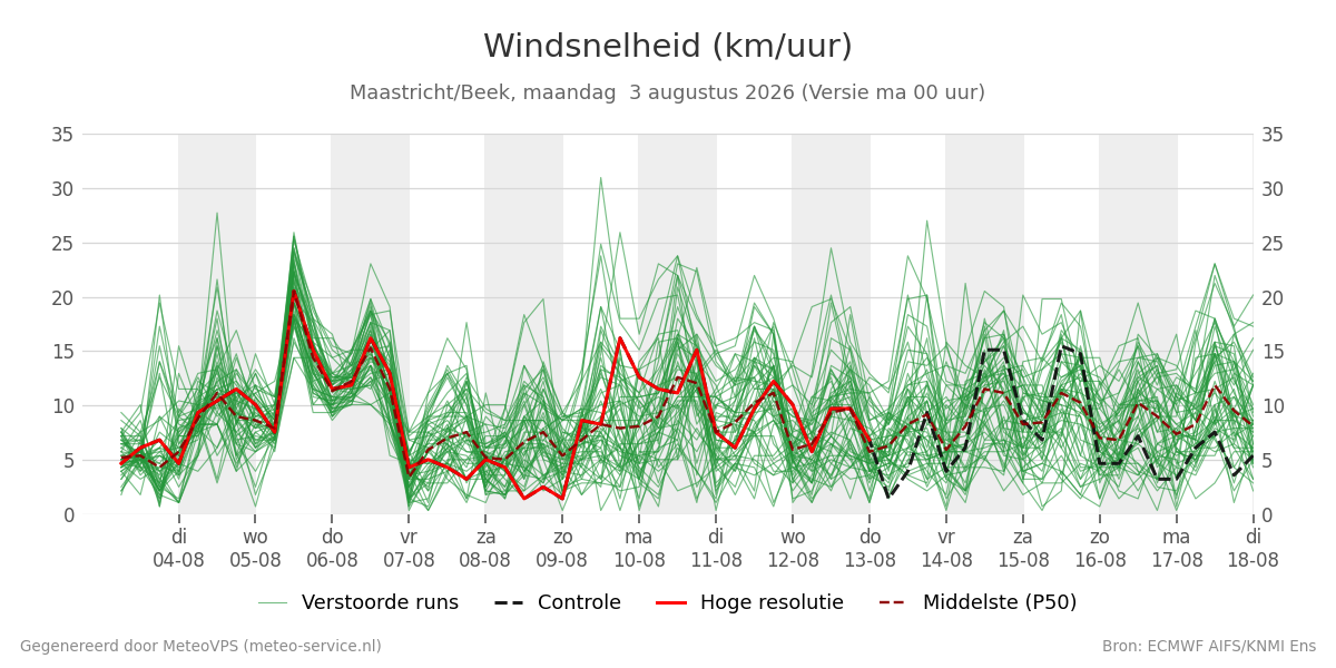 Windsnelheid Maastricht (Beek)