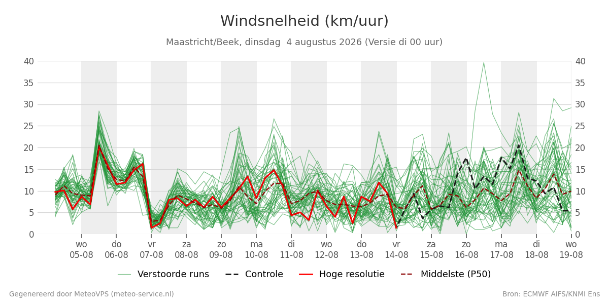 Windsnelheid Maastricht (Beek)