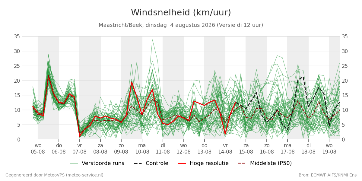 Windsnelheid Maastricht (Beek)