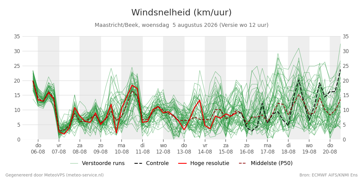 Windsnelheid Maastricht (Beek)