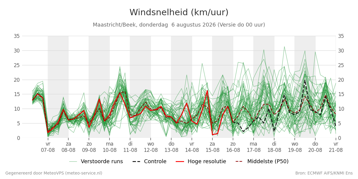Windsnelheid Maastricht (Beek)