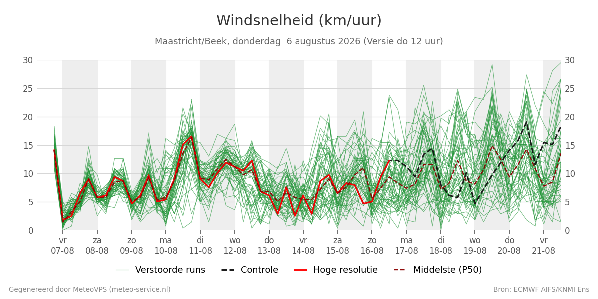 Windsnelheid Maastricht (Beek)