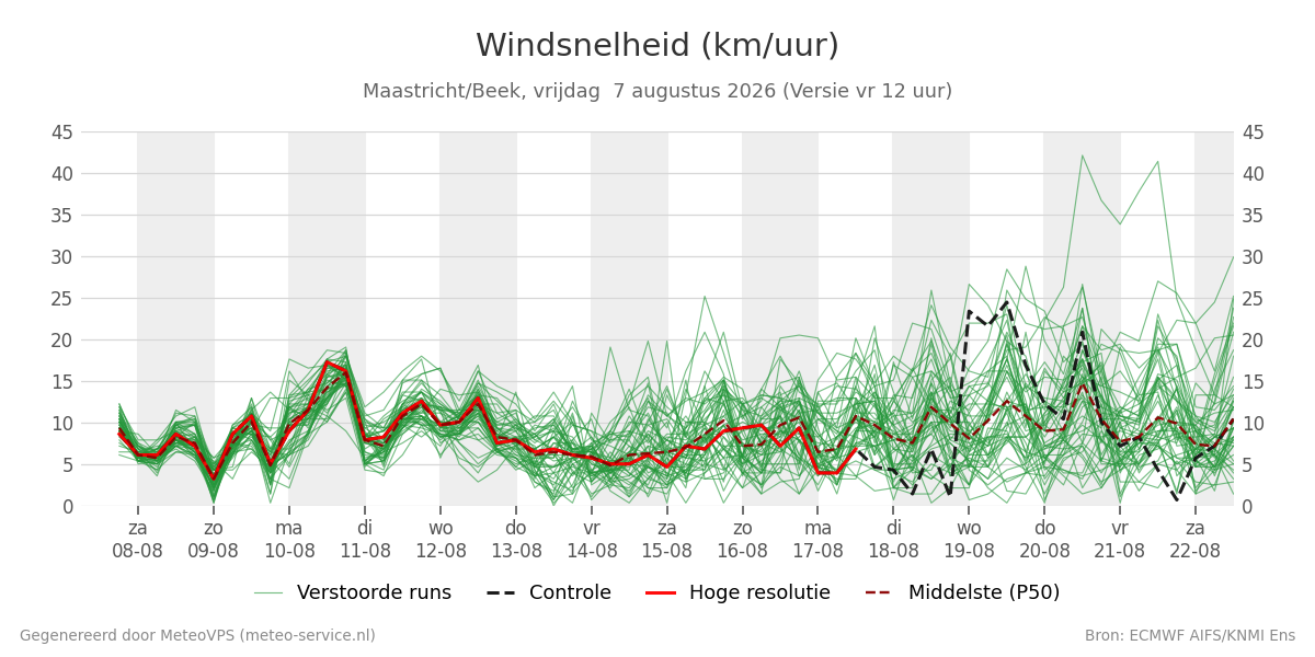 Windsnelheid Maastricht (Beek)