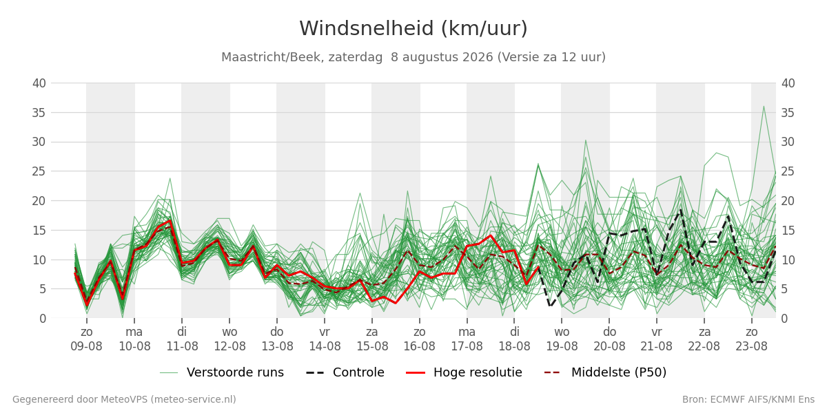 Windsnelheid Maastricht (Beek)