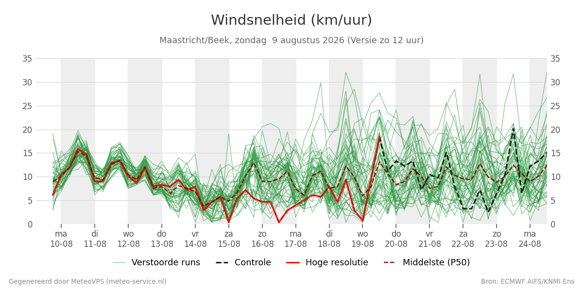 Windsnelheid Maastricht (Beek)