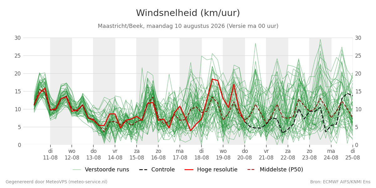 Windsnelheid Maastricht (Beek)