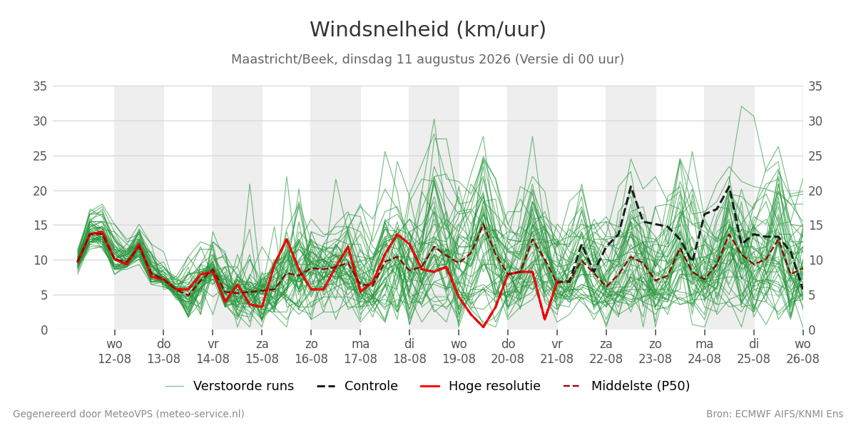 Windsnelheid Maastricht (Beek)
