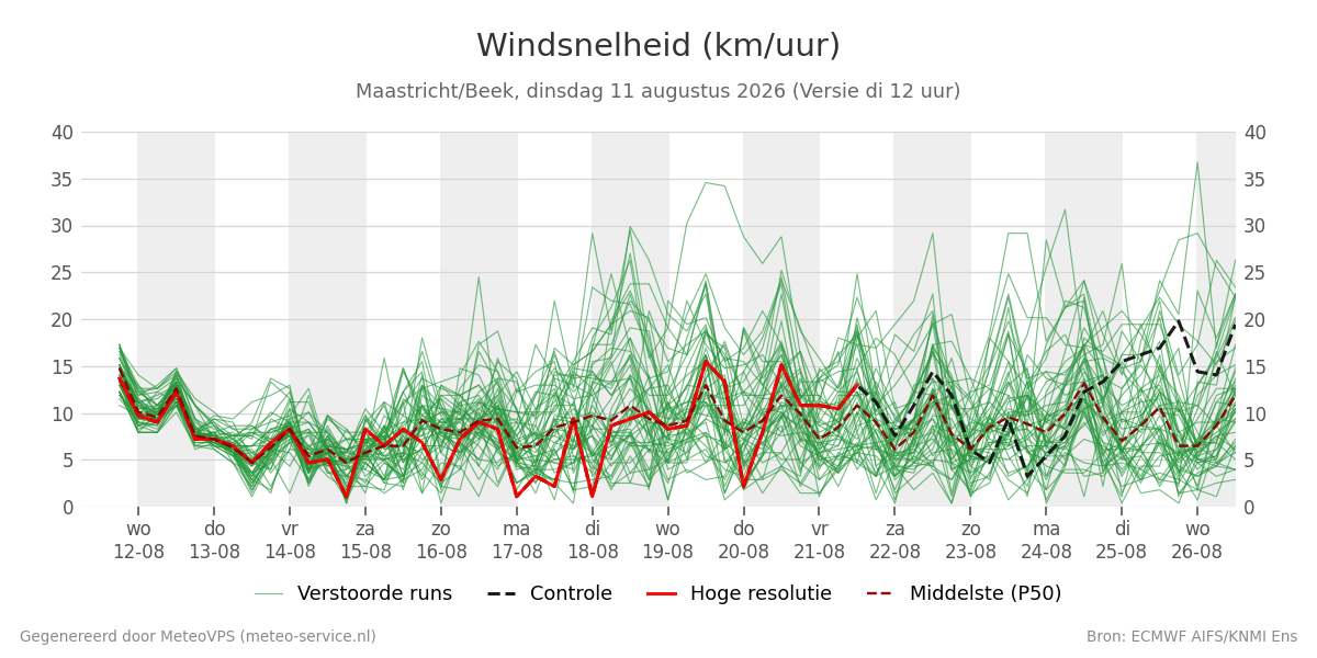 Windsnelheid Maastricht (Beek)