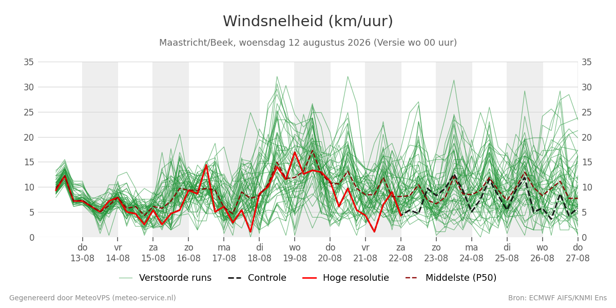 Windsnelheid Maastricht (Beek)