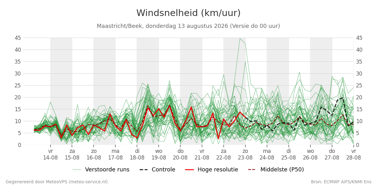 Windsnelheid Maastricht (Beek)