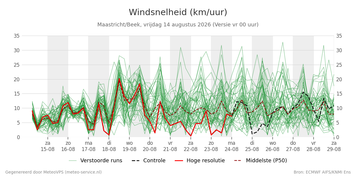 Windsnelheid Maastricht (Beek)