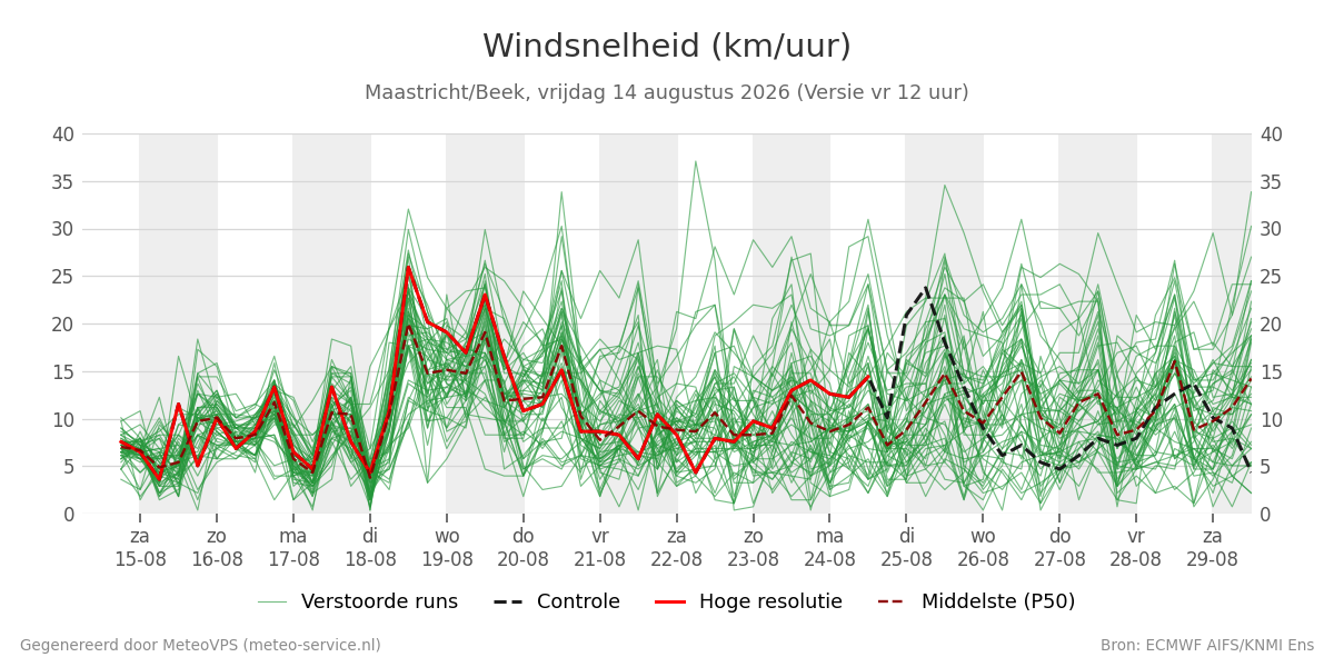 Windsnelheid Maastricht (Beek)