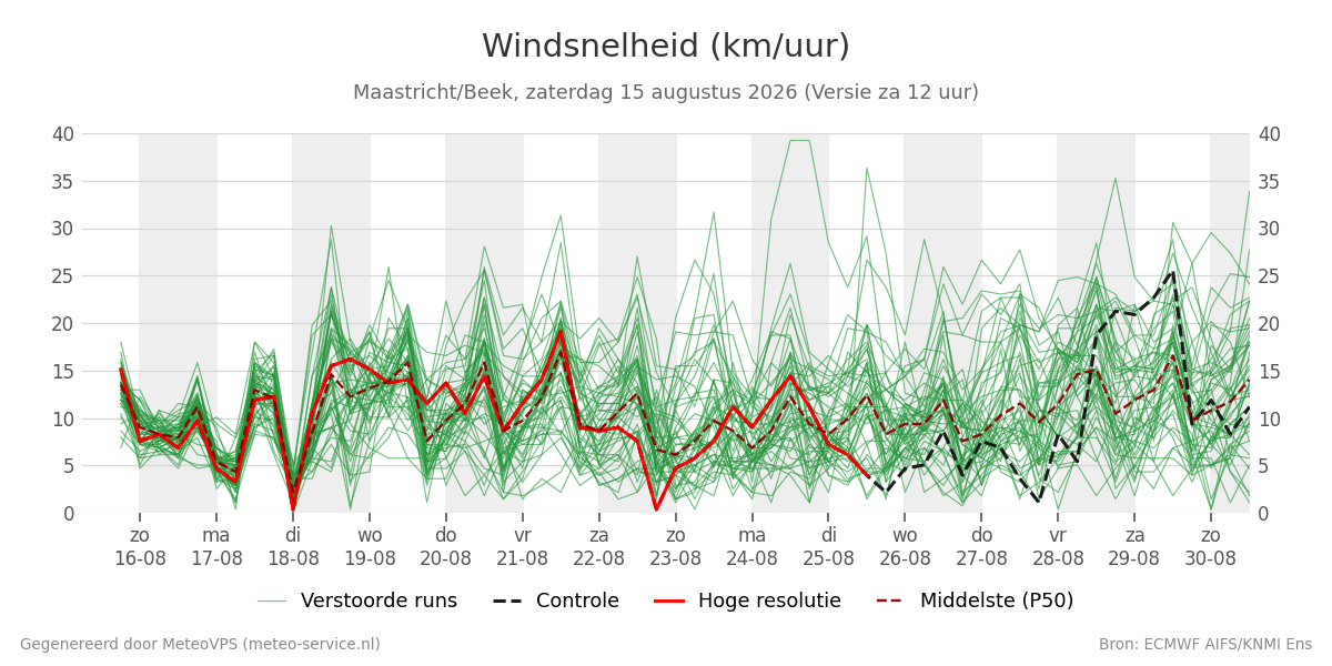 Windsnelheid Maastricht (Beek)