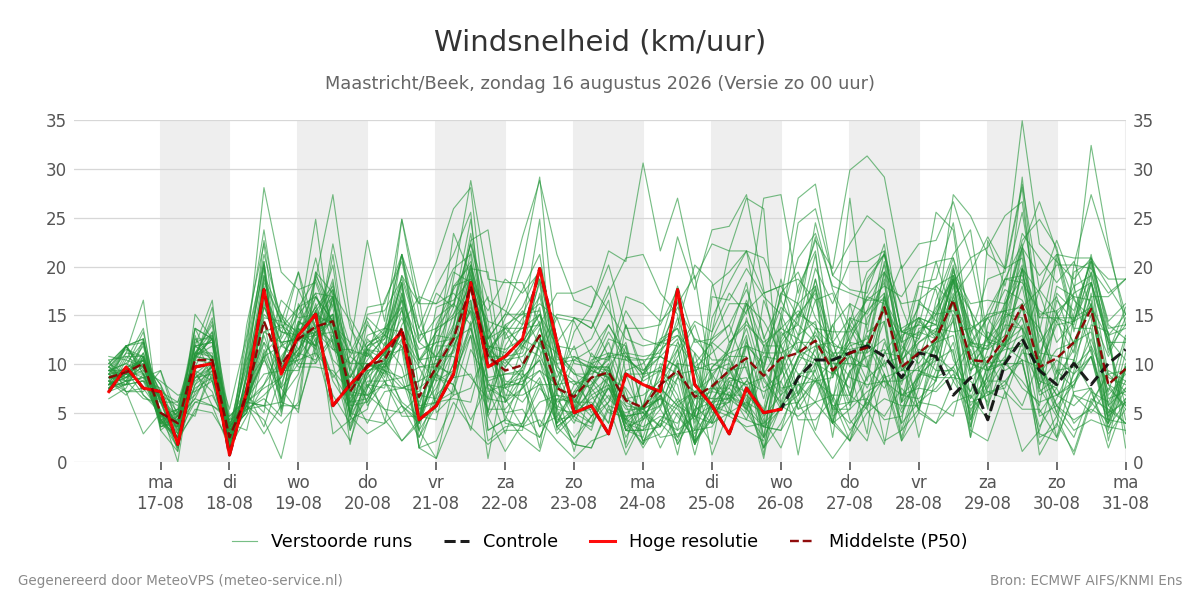 Windsnelheid Maastricht (Beek)