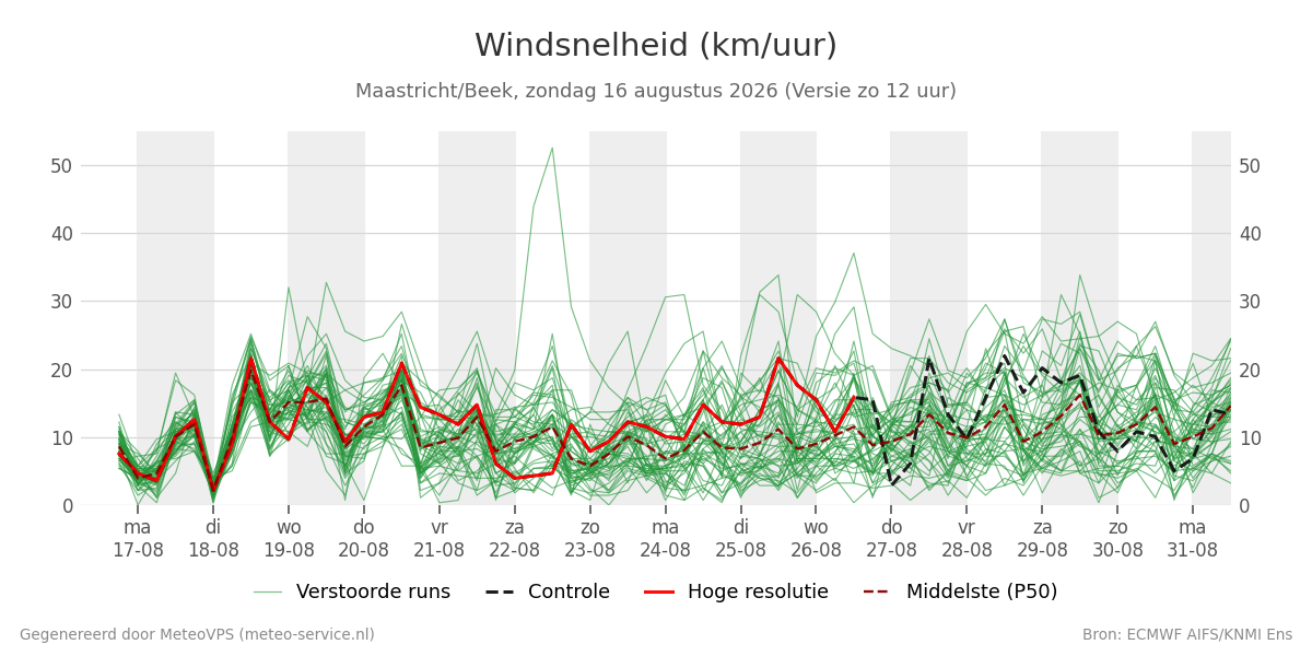 Windsnelheid Maastricht (Beek)