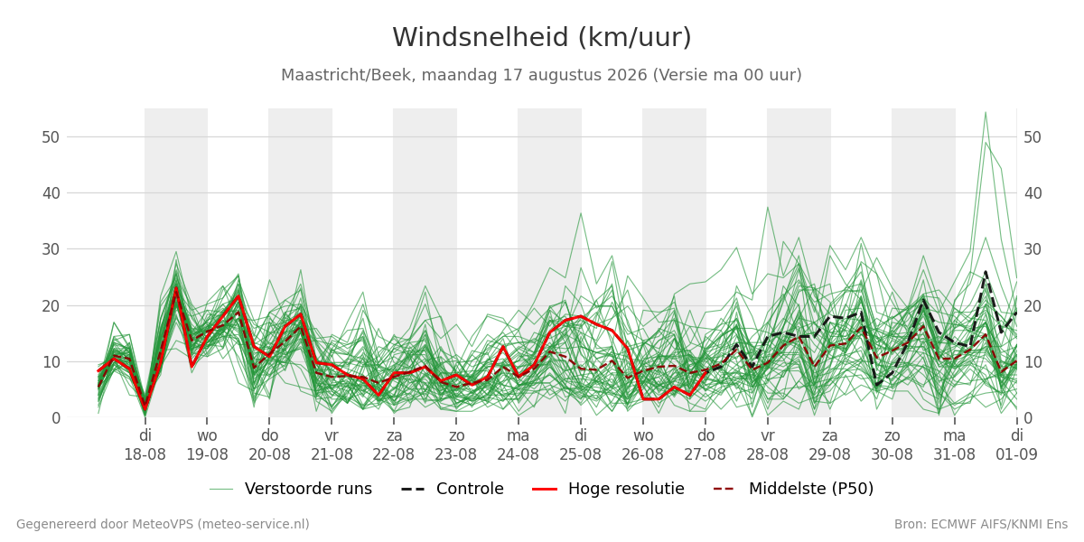 Windsnelheid Maastricht (Beek)