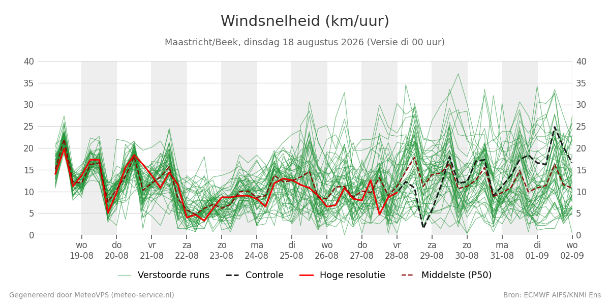 Windsnelheid Maastricht (Beek)