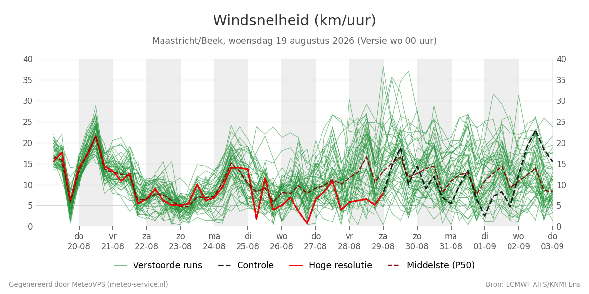 Windsnelheid Maastricht (Beek)