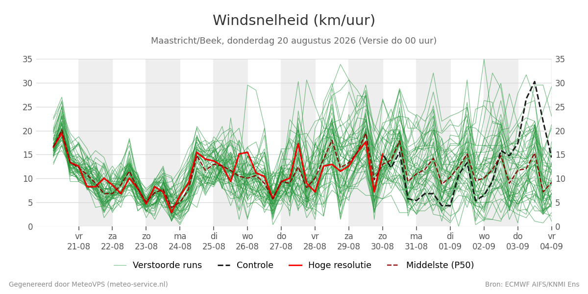 Windsnelheid Maastricht (Beek)