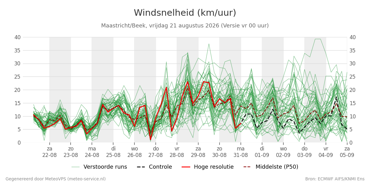Windsnelheid Maastricht (Beek)