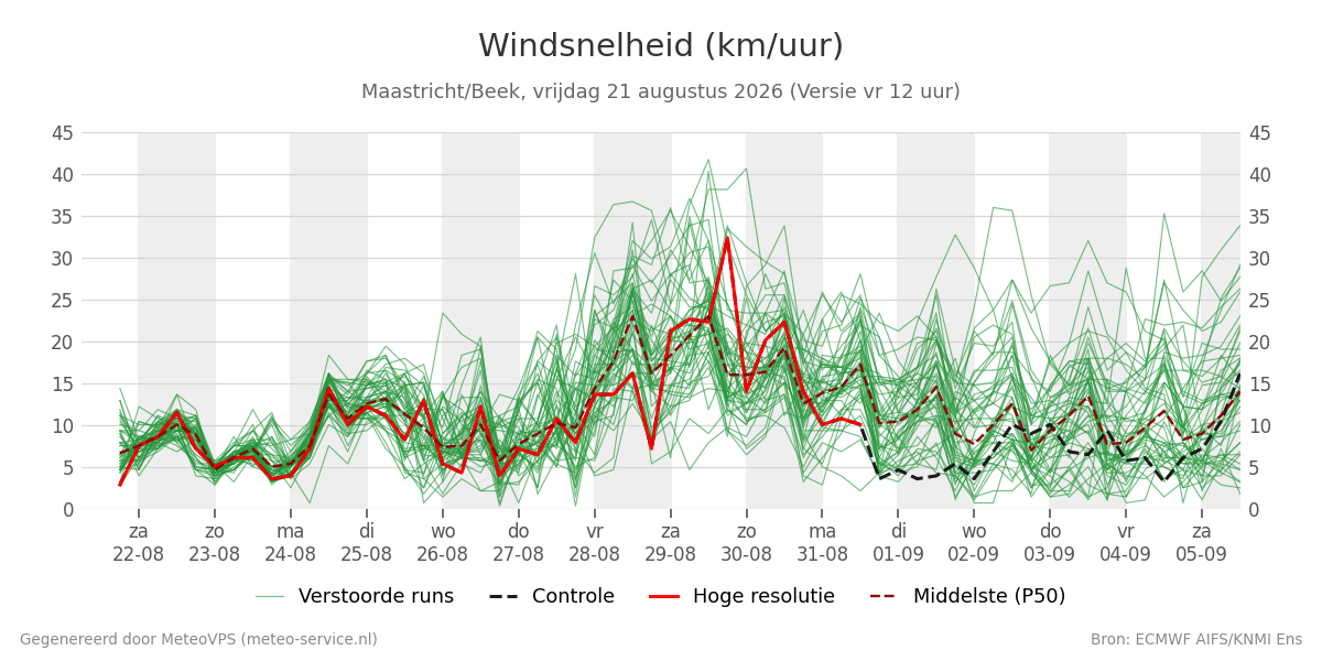 Windsnelheid Maastricht (Beek)
