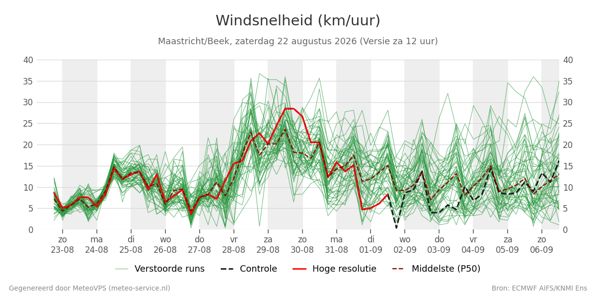 Windsnelheid Maastricht (Beek)